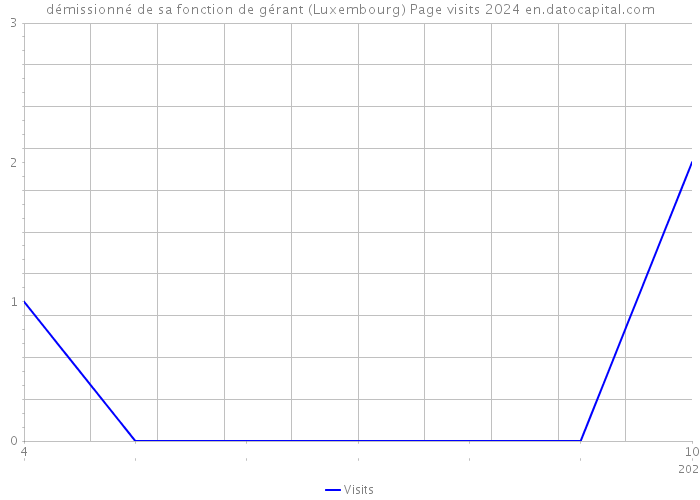 démissionné de sa fonction de gérant (Luxembourg) Page visits 2024 