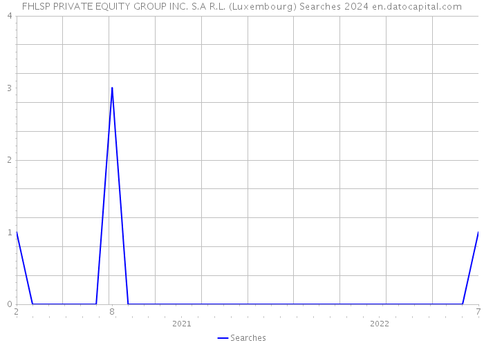 FHLSP PRIVATE EQUITY GROUP INC. S.A R.L. (Luxembourg) Searches 2024 