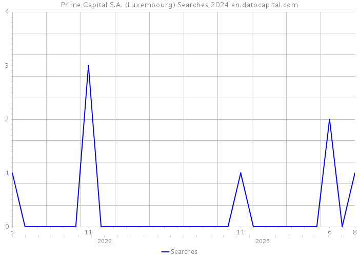 Prime Capital S.A. (Luxembourg) Searches 2024 