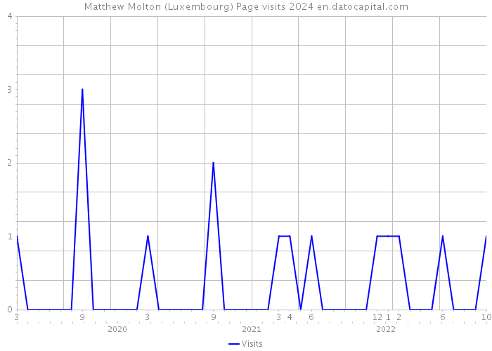 Matthew Molton (Luxembourg) Page visits 2024 