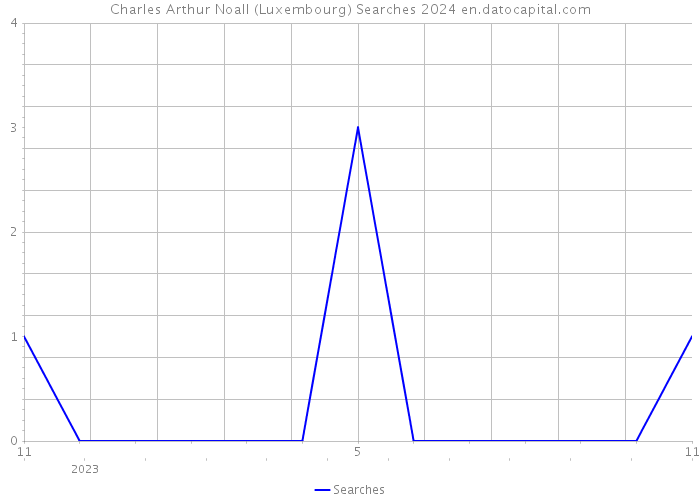 Charles Arthur Noall (Luxembourg) Searches 2024 