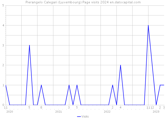 Pierangelo Calegari (Luxembourg) Page visits 2024 