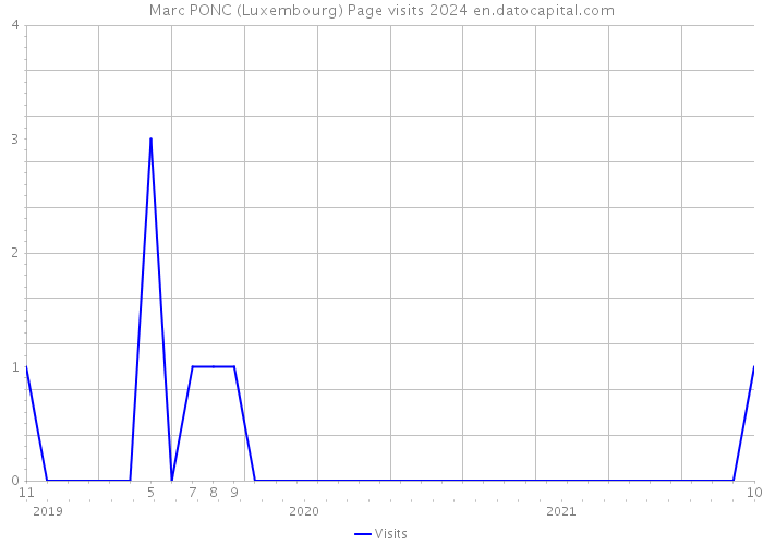 Marc PONC (Luxembourg) Page visits 2024 