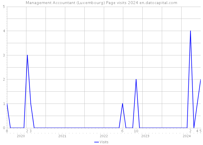 Management Accountant (Luxembourg) Page visits 2024 