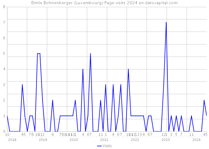 Emile Bohnenberger (Luxembourg) Page visits 2024 