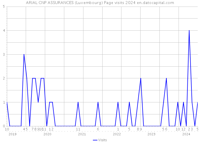 ARIAL CNP ASSURANCES (Luxembourg) Page visits 2024 