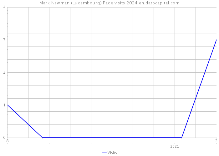 Mark Newman (Luxembourg) Page visits 2024 