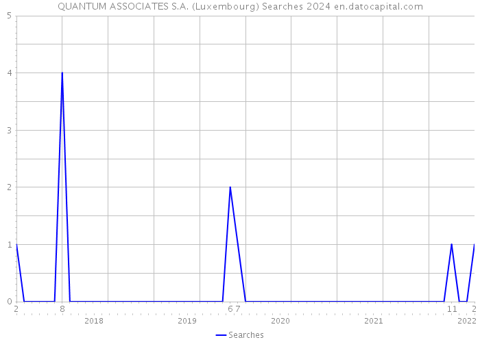 QUANTUM ASSOCIATES S.A. (Luxembourg) Searches 2024 
