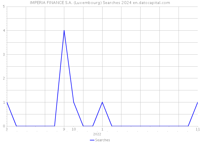 IMPERIA FINANCE S.A. (Luxembourg) Searches 2024 