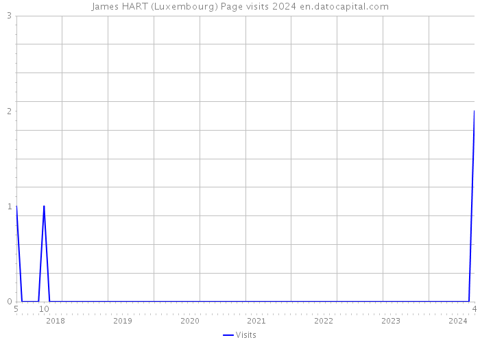 James HART (Luxembourg) Page visits 2024 