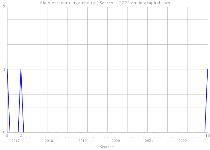 Alain Vasseur (Luxembourg) Searches 2024 