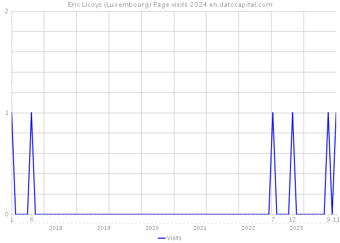 Eric Licoys (Luxembourg) Page visits 2024 