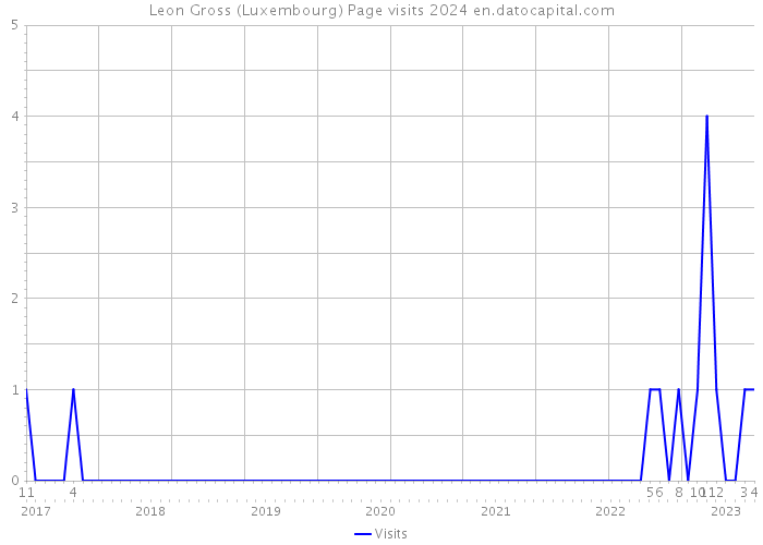 Leon Gross (Luxembourg) Page visits 2024 