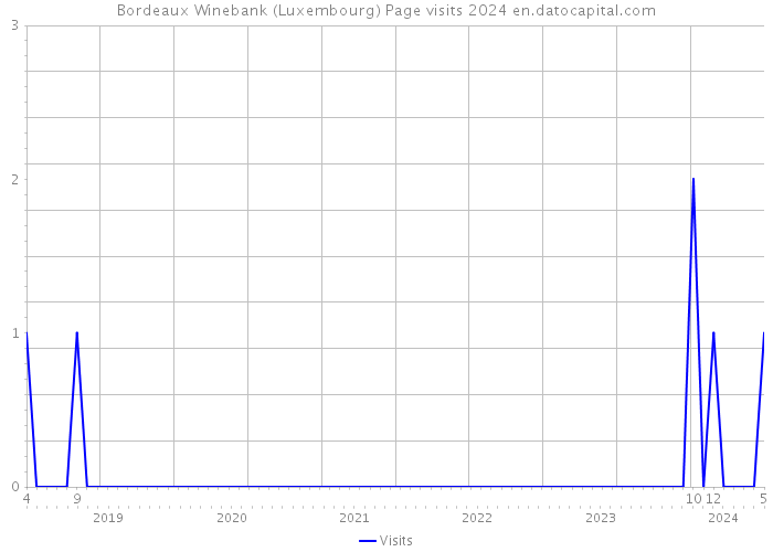 Bordeaux Winebank (Luxembourg) Page visits 2024 