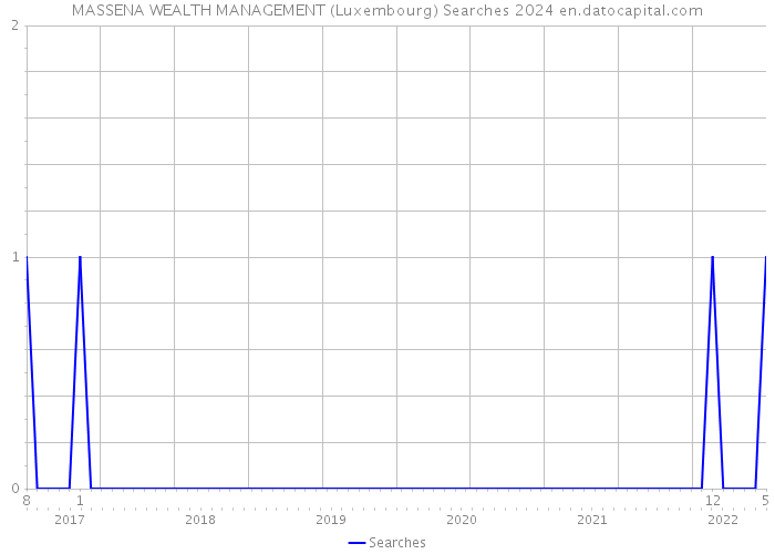 MASSENA WEALTH MANAGEMENT (Luxembourg) Searches 2024 