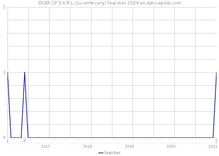 SIGER GP S.A R.L. (Luxembourg) Searches 2024 