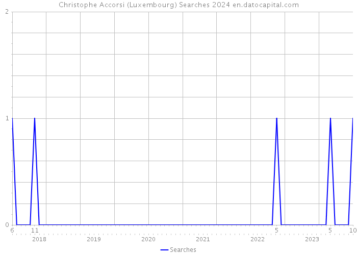 Christophe Accorsi (Luxembourg) Searches 2024 