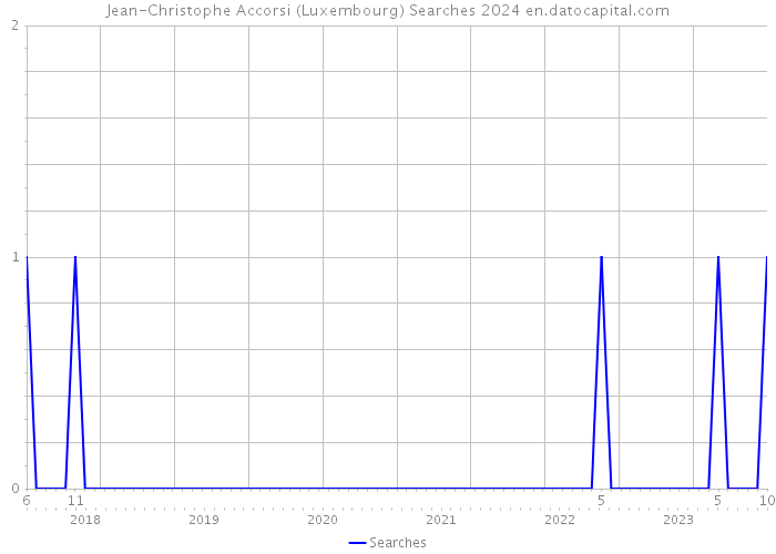Jean-Christophe Accorsi (Luxembourg) Searches 2024 