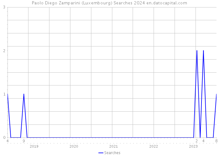 Paolo Diego Zamparini (Luxembourg) Searches 2024 