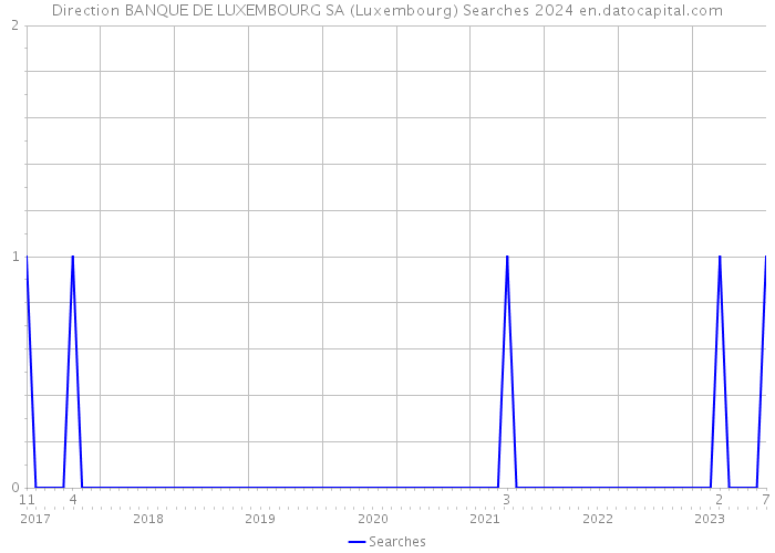 Direction BANQUE DE LUXEMBOURG SA (Luxembourg) Searches 2024 