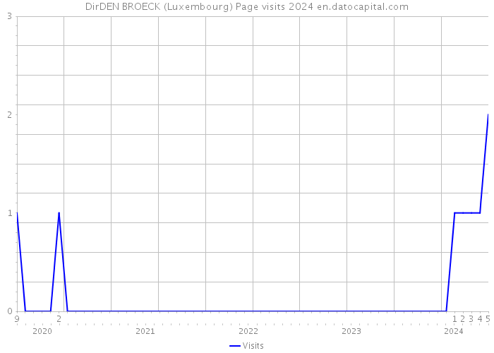 DirDEN BROECK (Luxembourg) Page visits 2024 