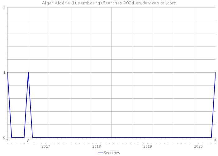 Alger Algérie (Luxembourg) Searches 2024 