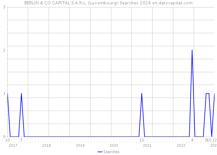 BERLIN & CO CAPITAL S.A R.L. (Luxembourg) Searches 2024 