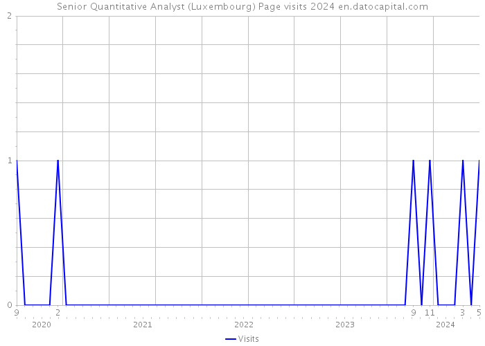 Senior Quantitative Analyst (Luxembourg) Page visits 2024 