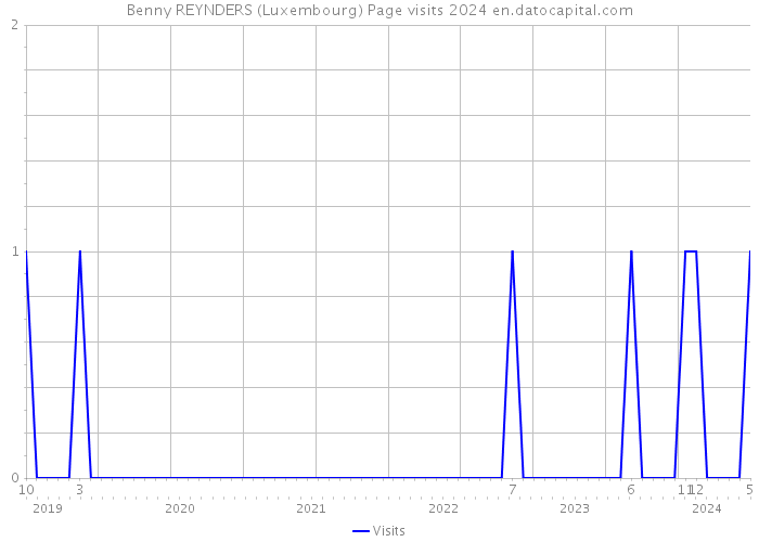 Benny REYNDERS (Luxembourg) Page visits 2024 