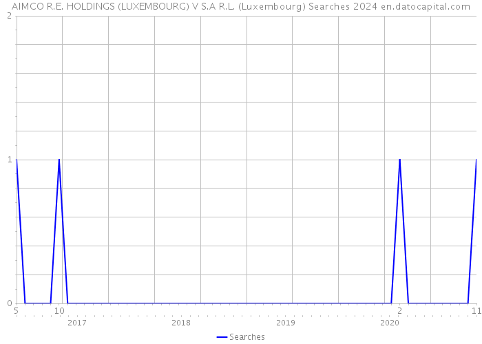 AIMCO R.E. HOLDINGS (LUXEMBOURG) V S.A R.L. (Luxembourg) Searches 2024 