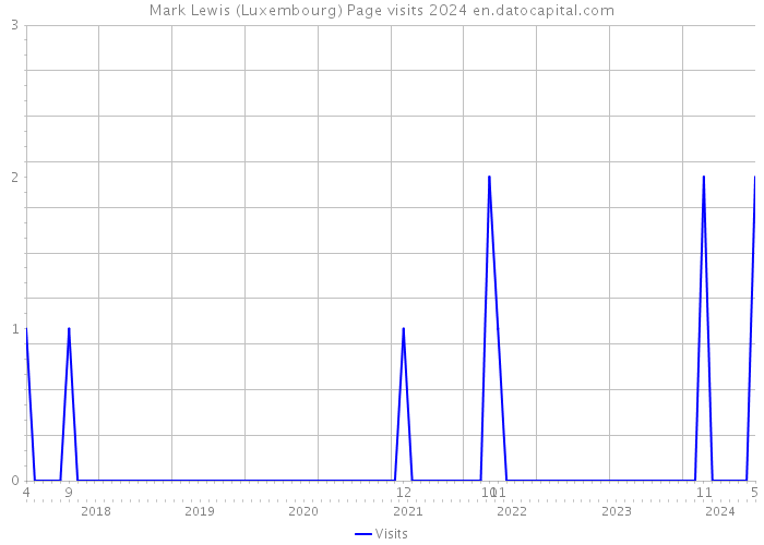 Mark Lewis (Luxembourg) Page visits 2024 