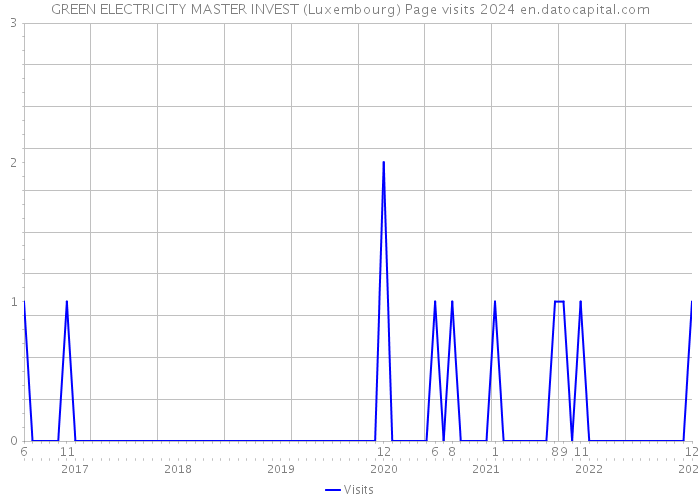 GREEN ELECTRICITY MASTER INVEST (Luxembourg) Page visits 2024 