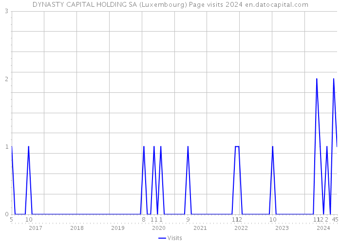 DYNASTY CAPITAL HOLDING SA (Luxembourg) Page visits 2024 