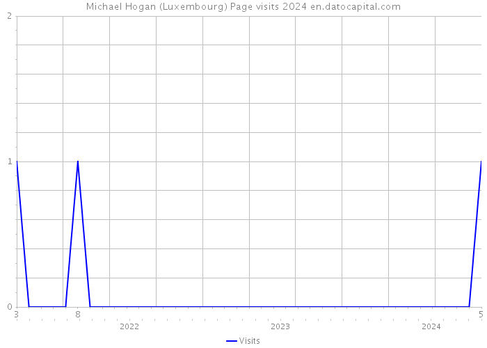 Michael Hogan (Luxembourg) Page visits 2024 