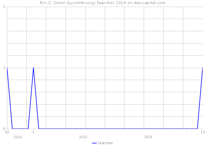 Eric C. Green (Luxembourg) Searches 2024 