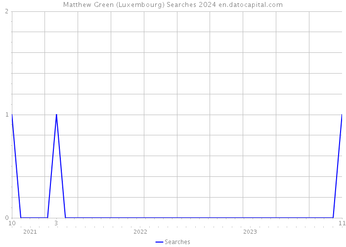 Matthew Green (Luxembourg) Searches 2024 