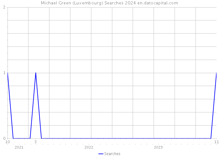 Michael Green (Luxembourg) Searches 2024 