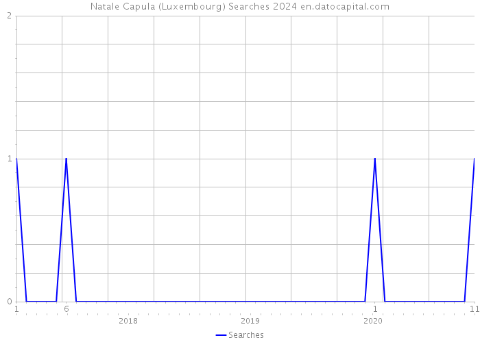 Natale Capula (Luxembourg) Searches 2024 