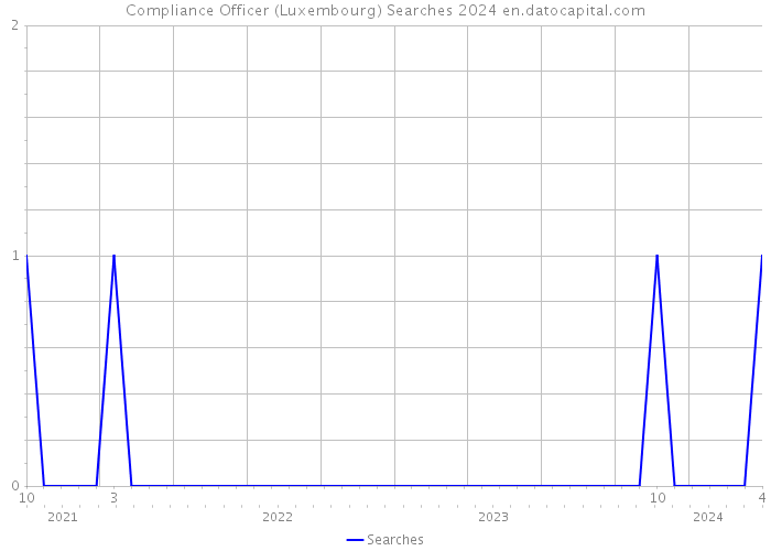 Compliance Officer (Luxembourg) Searches 2024 