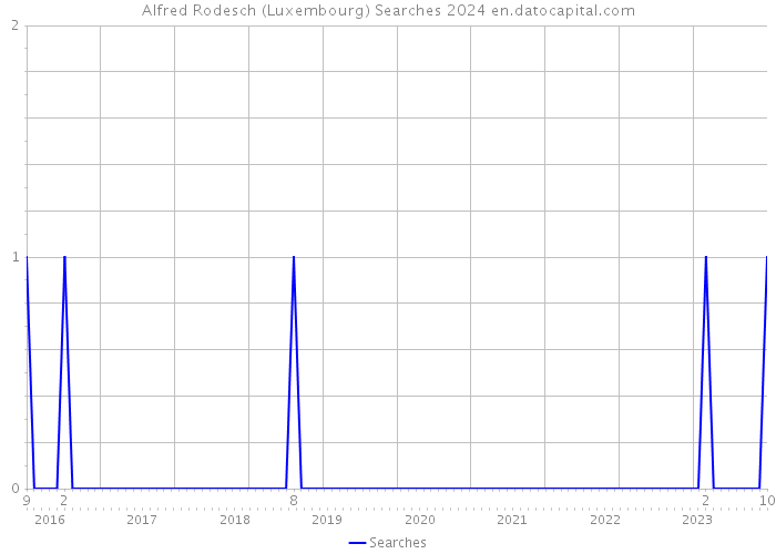 Alfred Rodesch (Luxembourg) Searches 2024 