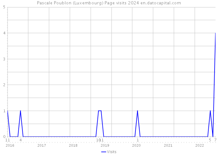 Pascale Poublon (Luxembourg) Page visits 2024 