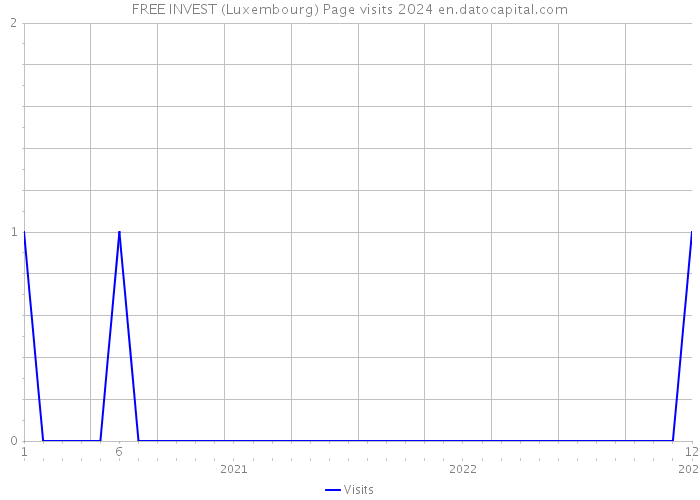 FREE INVEST (Luxembourg) Page visits 2024 