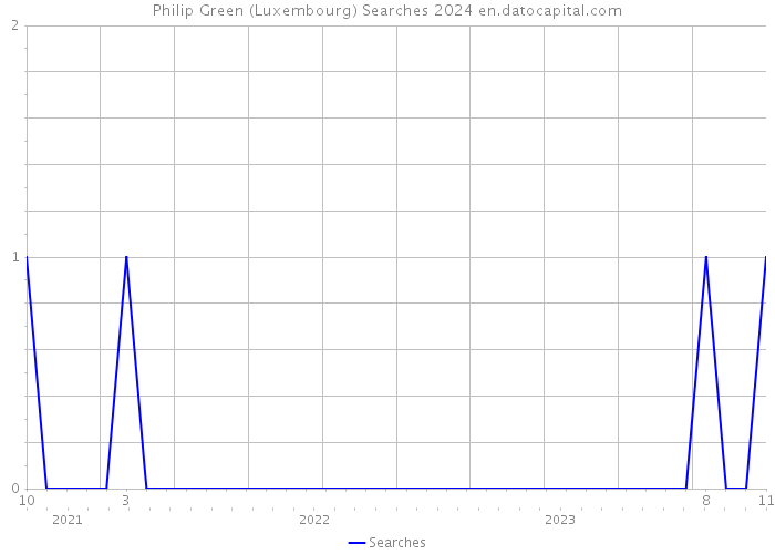 Philip Green (Luxembourg) Searches 2024 
