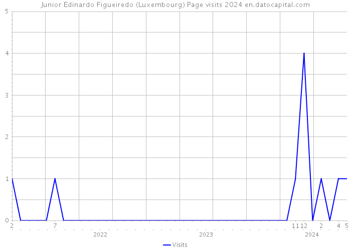 Junior Edinardo Figueiredo (Luxembourg) Page visits 2024 