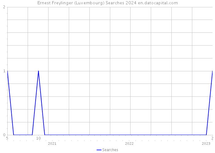 Ernest Freylinger (Luxembourg) Searches 2024 
