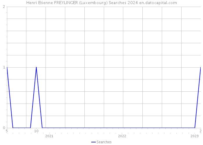 Henri Etienne FREYLINGER (Luxembourg) Searches 2024 