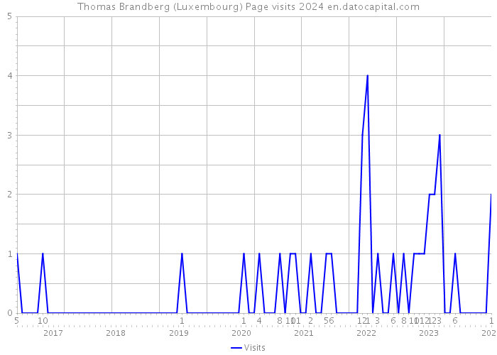 Thomas Brandberg (Luxembourg) Page visits 2024 