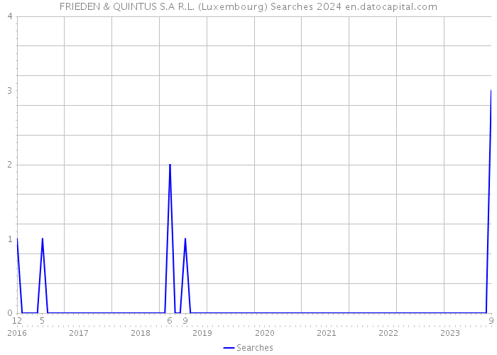 FRIEDEN & QUINTUS S.A R.L. (Luxembourg) Searches 2024 