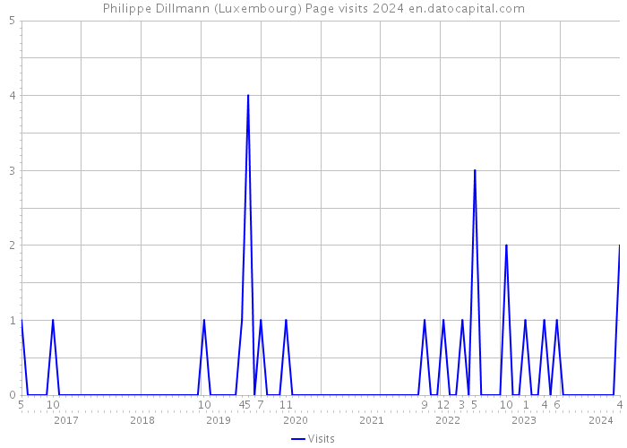 Philippe Dillmann (Luxembourg) Page visits 2024 