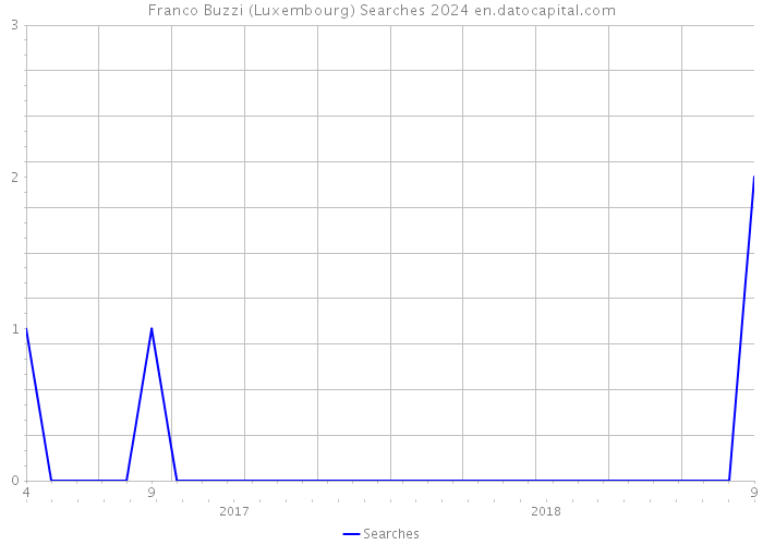Franco Buzzi (Luxembourg) Searches 2024 